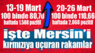 İŞTE MERSİN’İN VAKA SAYISI: 1 HAFTADA 2 BİN 68 POZİTİF VAKA!